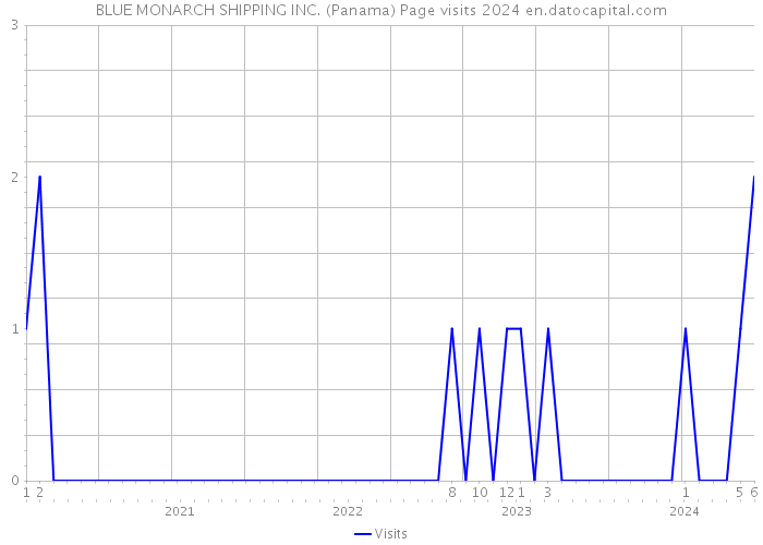 BLUE MONARCH SHIPPING INC. (Panama) Page visits 2024 