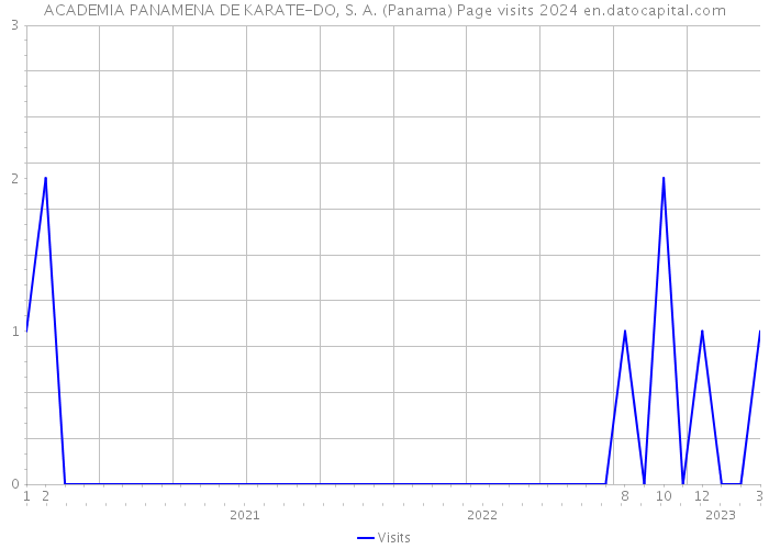 ACADEMIA PANAMENA DE KARATE-DO, S. A. (Panama) Page visits 2024 