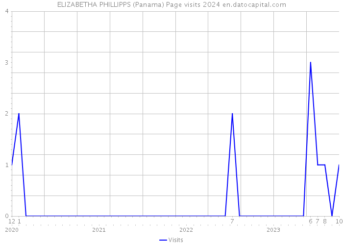 ELIZABETHA PHILLIPPS (Panama) Page visits 2024 