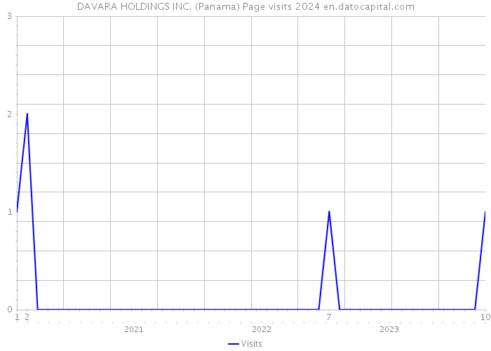 DAVARA HOLDINGS INC. (Panama) Page visits 2024 
