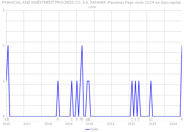 FINANCIAL AND INVESTMENT PROGRESS CO. S.A. PANAMA (Panama) Page visits 2024 