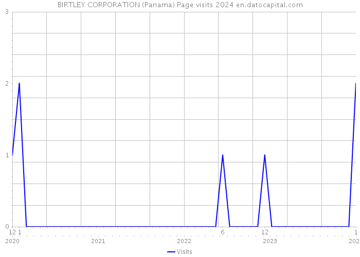 BIRTLEY CORPORATION (Panama) Page visits 2024 