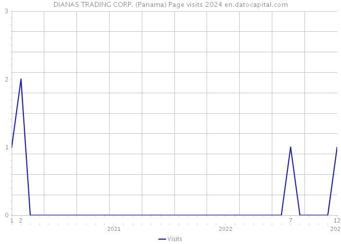 DIANAS TRADING CORP. (Panama) Page visits 2024 