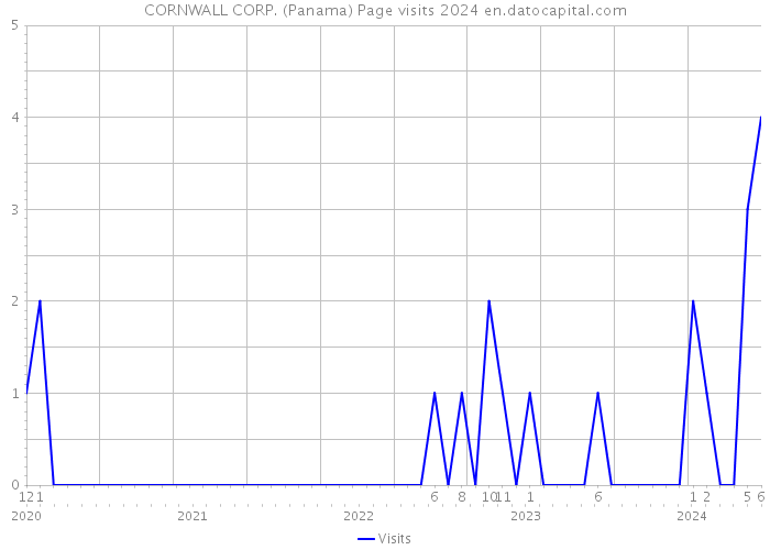 CORNWALL CORP. (Panama) Page visits 2024 