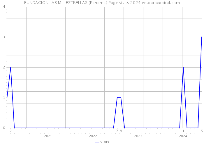 FUNDACION LAS MIL ESTRELLAS (Panama) Page visits 2024 
