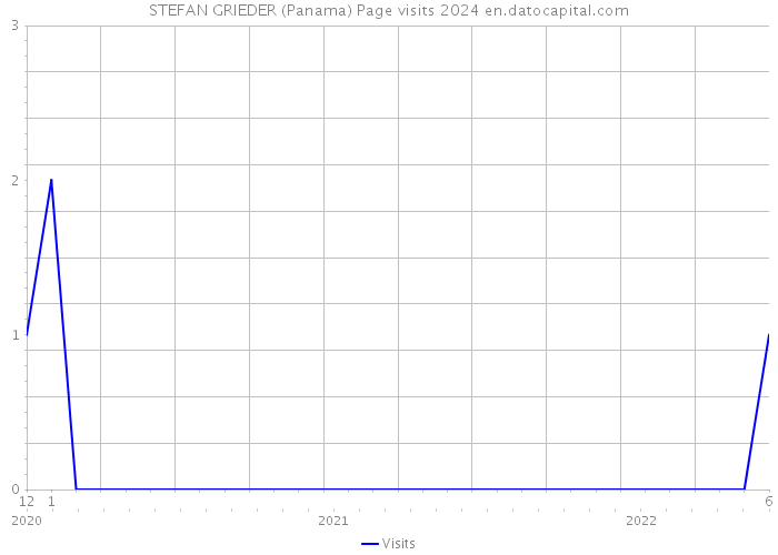 STEFAN GRIEDER (Panama) Page visits 2024 
