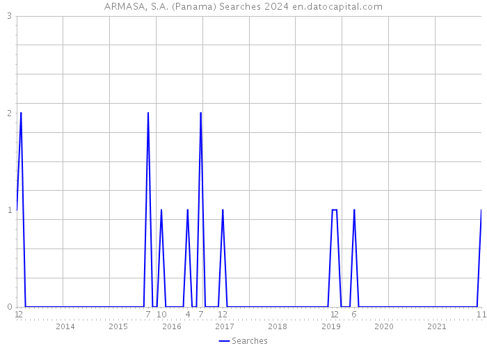 ARMASA, S.A. (Panama) Searches 2024 