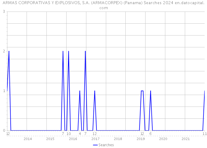 ARMAS CORPORATIVAS Y EXPLOSIVOS, S.A. (ARMACORPEX) (Panama) Searches 2024 