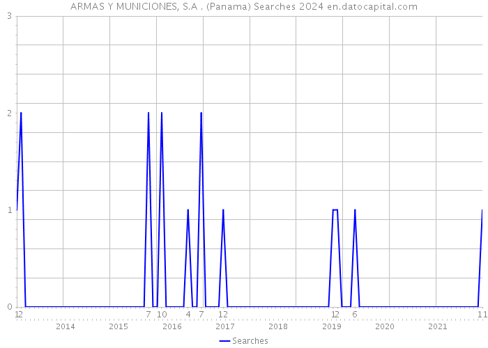 ARMAS Y MUNICIONES, S.A . (Panama) Searches 2024 