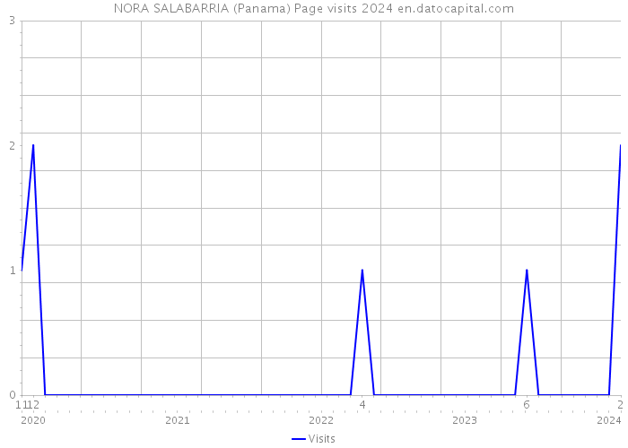 NORA SALABARRIA (Panama) Page visits 2024 