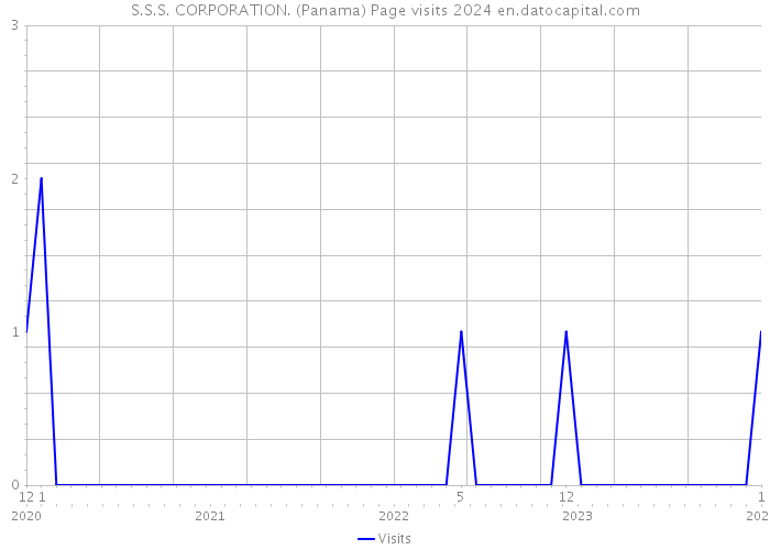 S.S.S. CORPORATION. (Panama) Page visits 2024 