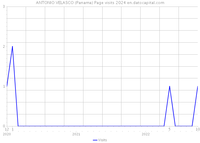 ANTONIO VELASCO (Panama) Page visits 2024 