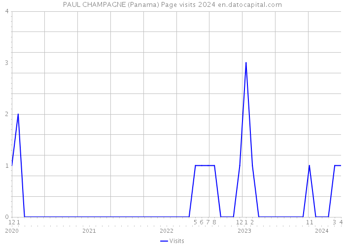PAUL CHAMPAGNE (Panama) Page visits 2024 