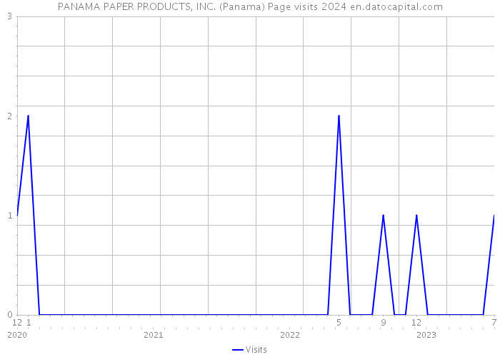 PANAMA PAPER PRODUCTS, INC. (Panama) Page visits 2024 
