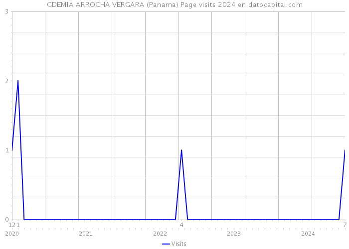 GDEMIA ARROCHA VERGARA (Panama) Page visits 2024 