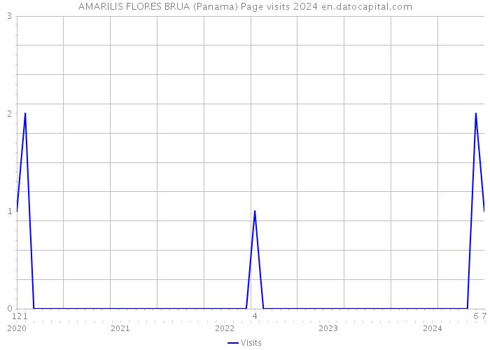 AMARILIS FLORES BRUA (Panama) Page visits 2024 