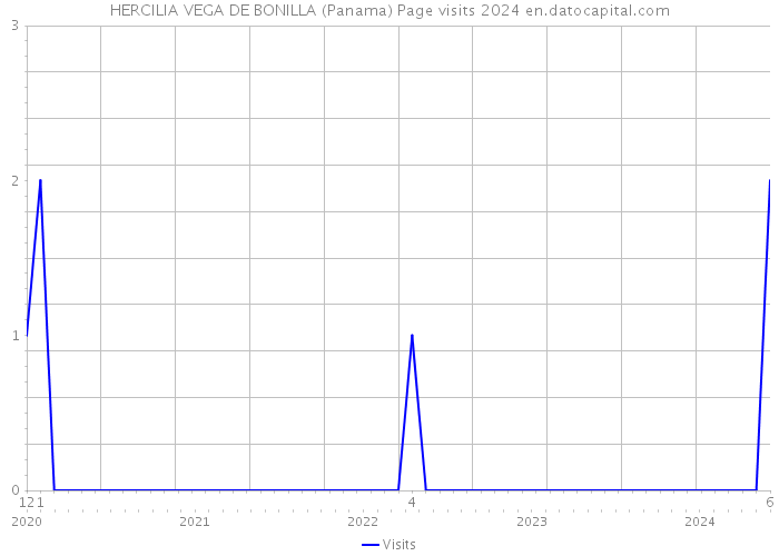 HERCILIA VEGA DE BONILLA (Panama) Page visits 2024 