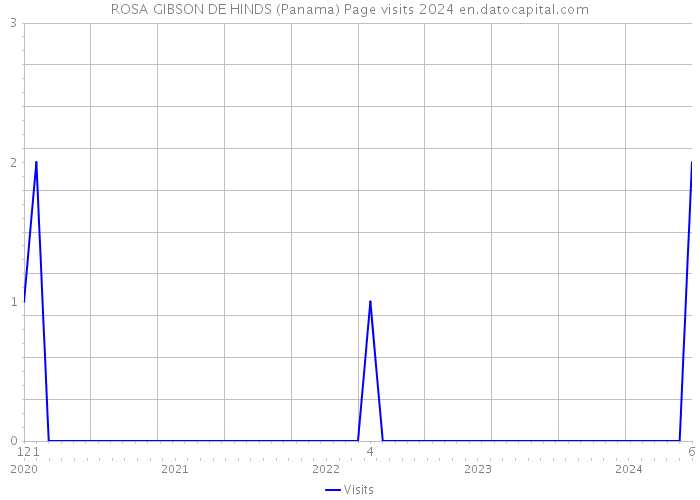 ROSA GIBSON DE HINDS (Panama) Page visits 2024 
