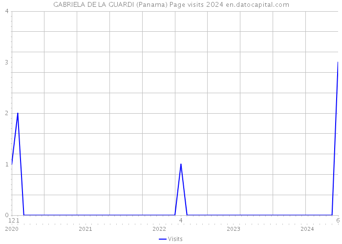 GABRIELA DE LA GUARDI (Panama) Page visits 2024 