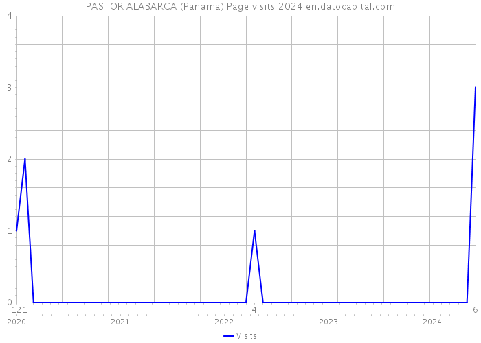 PASTOR ALABARCA (Panama) Page visits 2024 