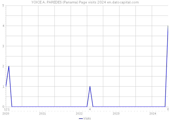 YOICE A. PAREDES (Panama) Page visits 2024 
