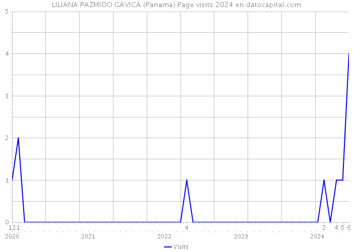 LILIANA PAZMIÖO GAVICA (Panama) Page visits 2024 