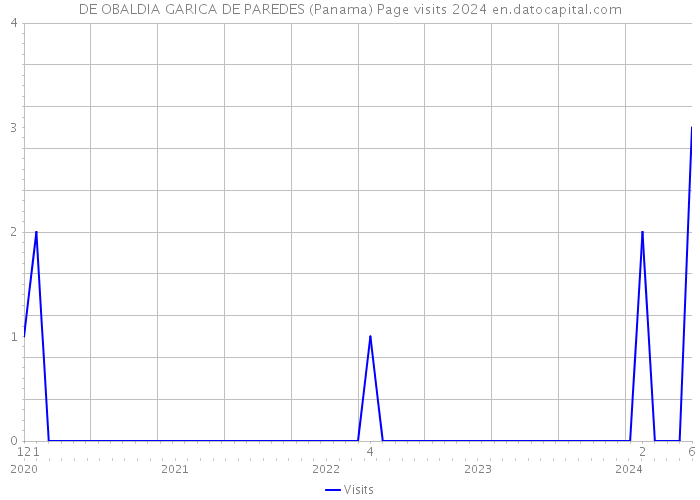 DE OBALDIA GARICA DE PAREDES (Panama) Page visits 2024 