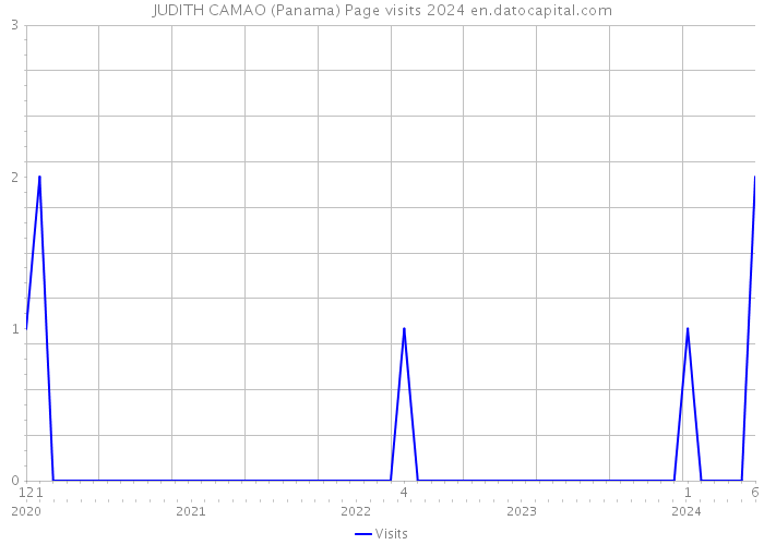 JUDITH CAMAO (Panama) Page visits 2024 