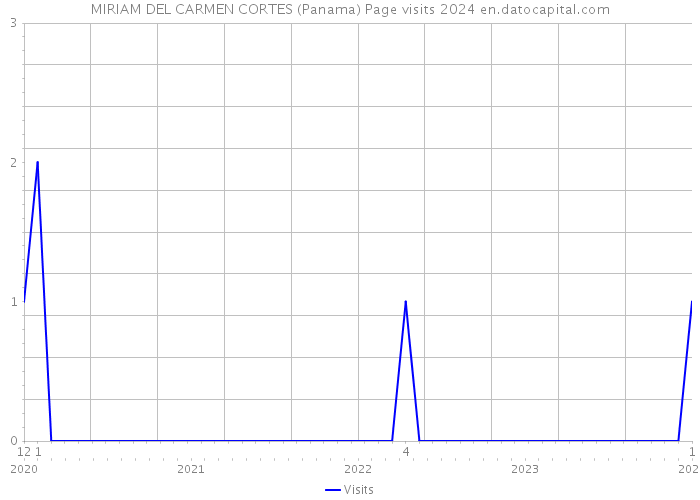 MIRIAM DEL CARMEN CORTES (Panama) Page visits 2024 