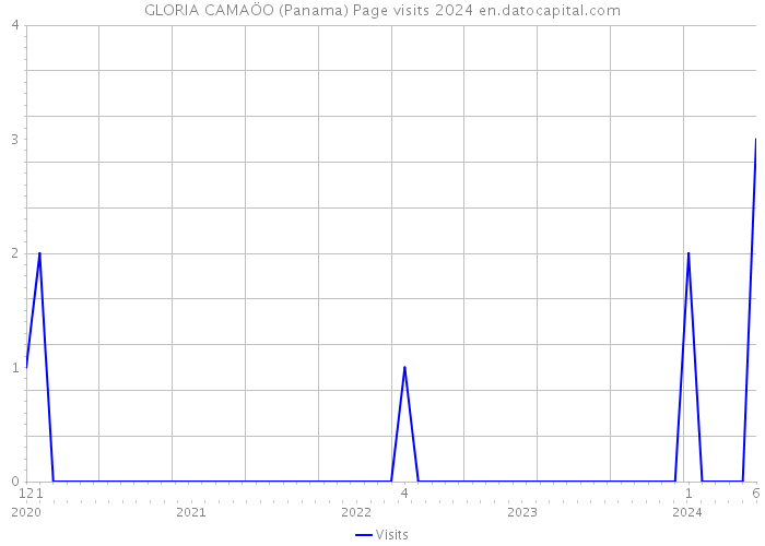 GLORIA CAMAÖO (Panama) Page visits 2024 
