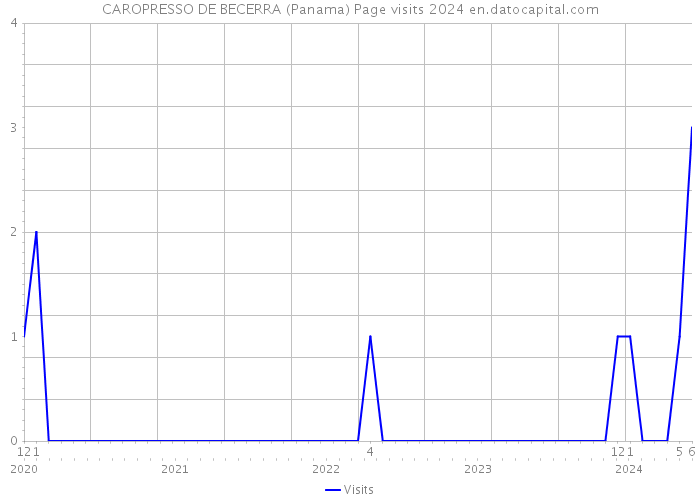 CAROPRESSO DE BECERRA (Panama) Page visits 2024 
