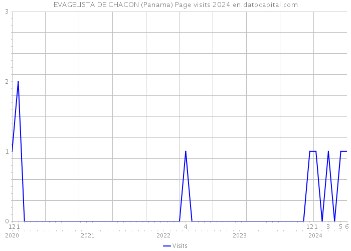 EVAGELISTA DE CHACON (Panama) Page visits 2024 