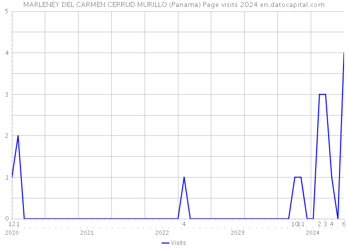 MARLENEY DEL CARMEN CERRUD MURILLO (Panama) Page visits 2024 