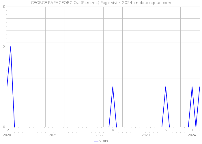 GEORGE PAPAGEORGIOU (Panama) Page visits 2024 
