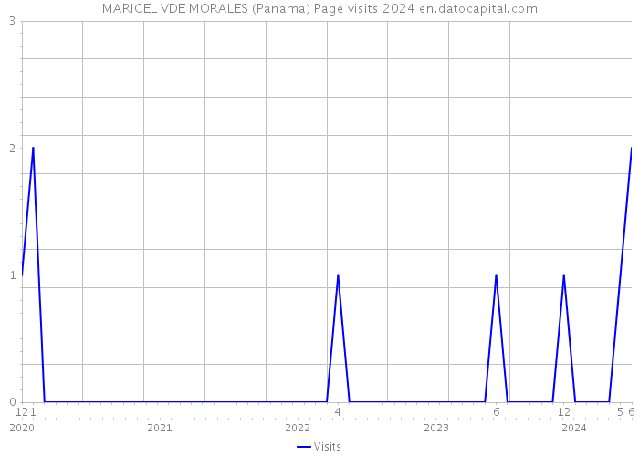 MARICEL VDE MORALES (Panama) Page visits 2024 