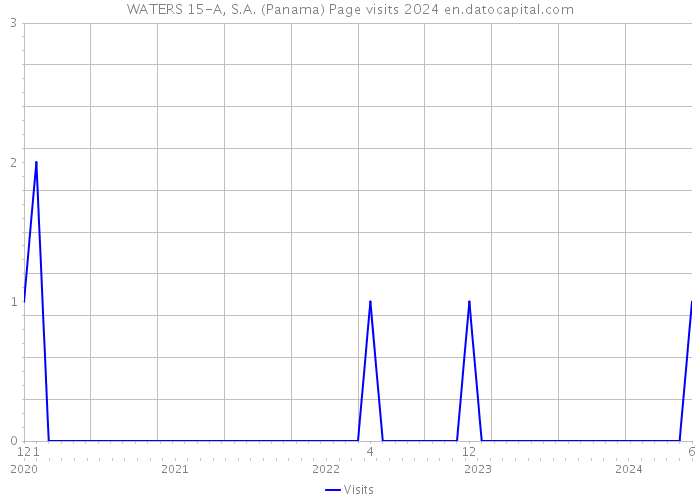 WATERS 15-A, S.A. (Panama) Page visits 2024 