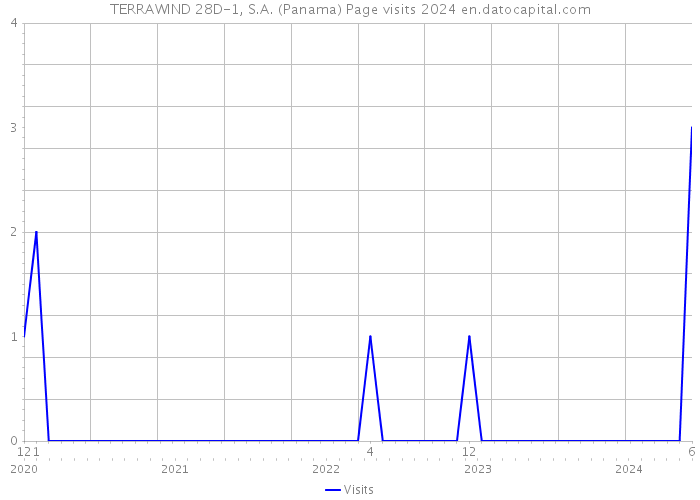 TERRAWIND 28D-1, S.A. (Panama) Page visits 2024 