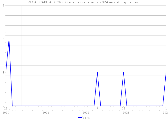REGAL CAPITAL CORP. (Panama) Page visits 2024 