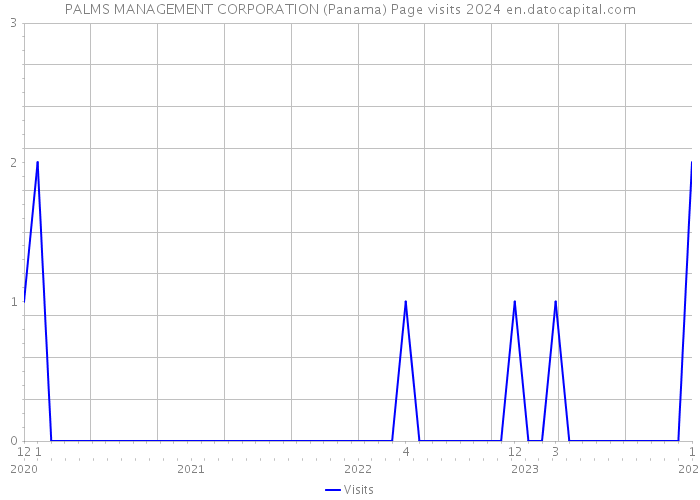 PALMS MANAGEMENT CORPORATION (Panama) Page visits 2024 