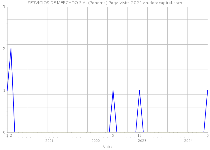 SERVICIOS DE MERCADO S.A. (Panama) Page visits 2024 
