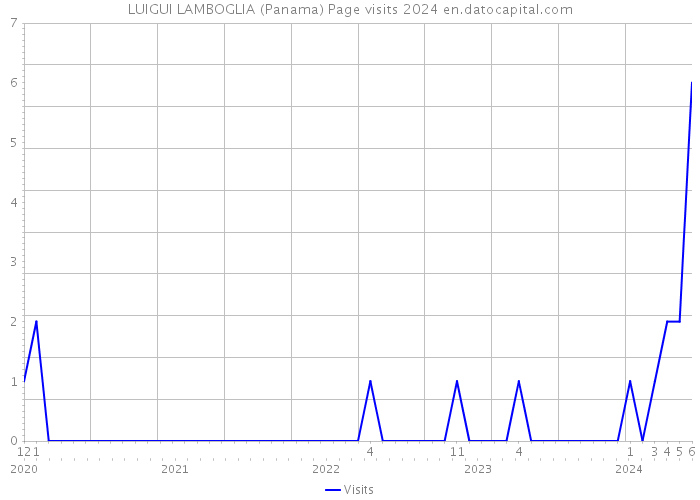 LUIGUI LAMBOGLIA (Panama) Page visits 2024 
