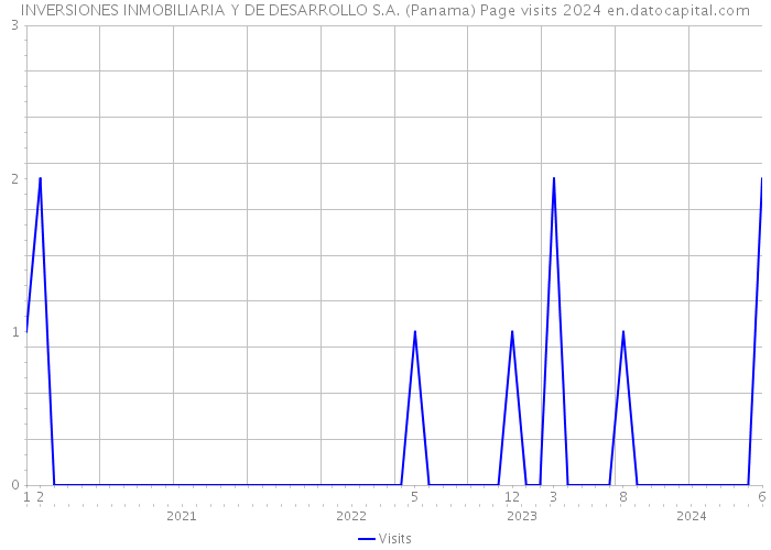 INVERSIONES INMOBILIARIA Y DE DESARROLLO S.A. (Panama) Page visits 2024 
