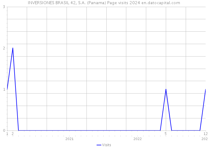 INVERSIONES BRASIL 42, S.A. (Panama) Page visits 2024 