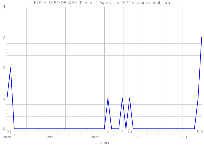 ROY ALFARO DE ALBA (Panama) Page visits 2024 