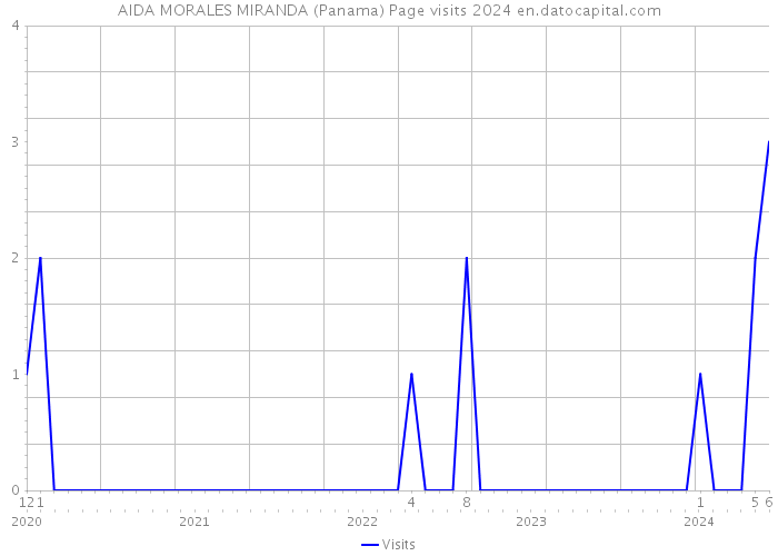 AIDA MORALES MIRANDA (Panama) Page visits 2024 