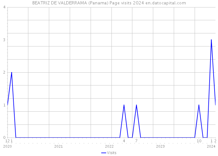 BEATRIZ DE VALDERRAMA (Panama) Page visits 2024 