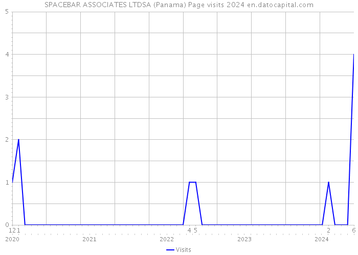 SPACEBAR ASSOCIATES LTDSA (Panama) Page visits 2024 