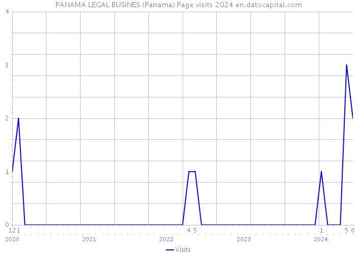 PANAMA LEGAL BUSINES (Panama) Page visits 2024 