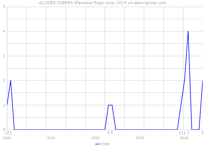 ALCIDES GUERRA (Panama) Page visits 2024 