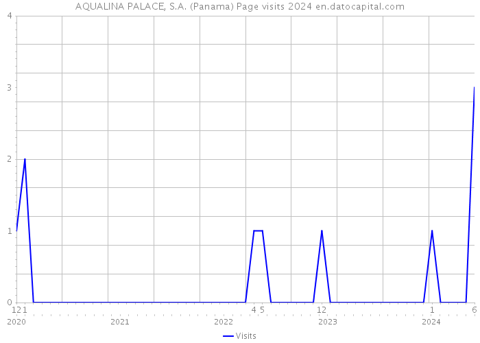 AQUALINA PALACE, S.A. (Panama) Page visits 2024 